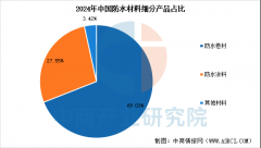 加了防水材料的利用量？